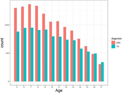 Evaluating causal psychological models: A study of language theories of autism using a large sample